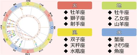 地風水火|【火・地・風・水】西洋占星術における星座（サイン…